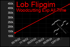 Total Graph of Lob Flipgim