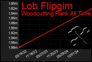 Total Graph of Lob Flipgim
