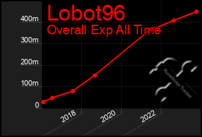 Total Graph of Lobot96