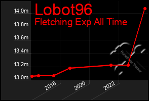 Total Graph of Lobot96