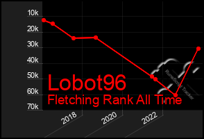 Total Graph of Lobot96