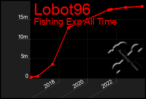 Total Graph of Lobot96