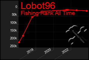 Total Graph of Lobot96