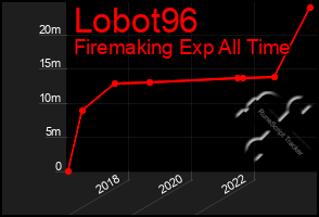 Total Graph of Lobot96