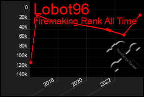 Total Graph of Lobot96