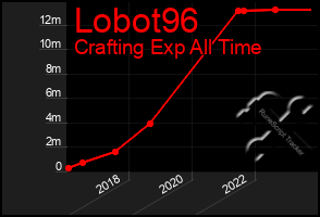 Total Graph of Lobot96