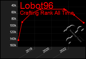 Total Graph of Lobot96