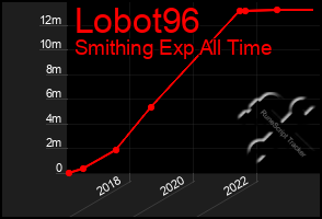 Total Graph of Lobot96