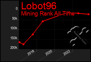 Total Graph of Lobot96