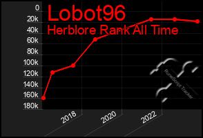 Total Graph of Lobot96