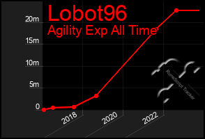 Total Graph of Lobot96