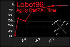 Total Graph of Lobot96