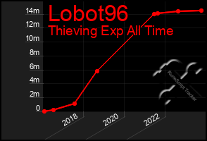 Total Graph of Lobot96