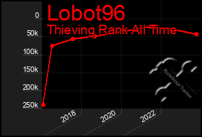 Total Graph of Lobot96