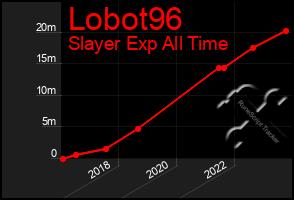 Total Graph of Lobot96