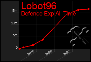 Total Graph of Lobot96