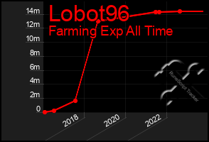 Total Graph of Lobot96