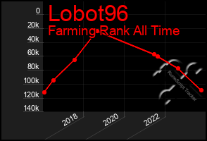 Total Graph of Lobot96