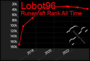 Total Graph of Lobot96