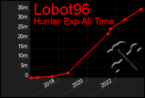 Total Graph of Lobot96