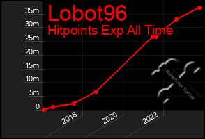 Total Graph of Lobot96