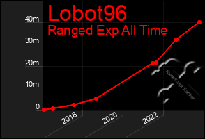 Total Graph of Lobot96