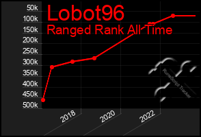 Total Graph of Lobot96