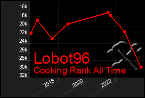 Total Graph of Lobot96