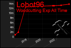 Total Graph of Lobot96