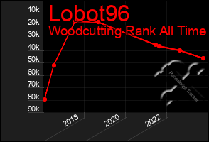 Total Graph of Lobot96