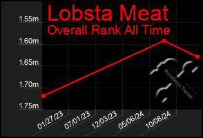 Total Graph of Lobsta Meat