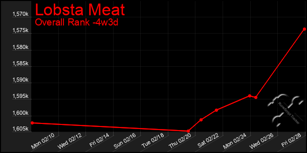 Last 31 Days Graph of Lobsta Meat