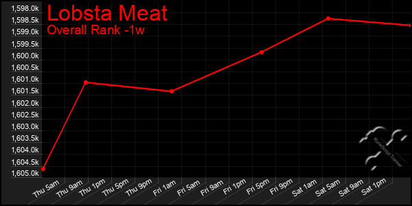 1 Week Graph of Lobsta Meat