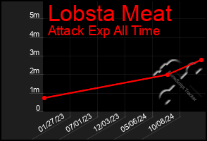 Total Graph of Lobsta Meat