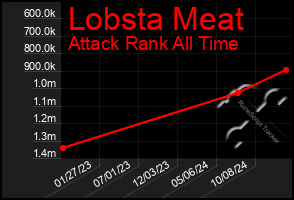 Total Graph of Lobsta Meat