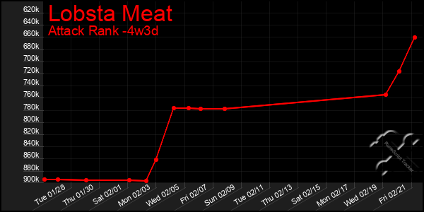 Last 31 Days Graph of Lobsta Meat