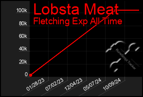 Total Graph of Lobsta Meat