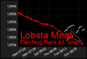 Total Graph of Lobsta Meat