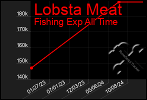 Total Graph of Lobsta Meat