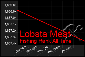 Total Graph of Lobsta Meat