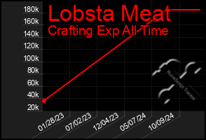 Total Graph of Lobsta Meat