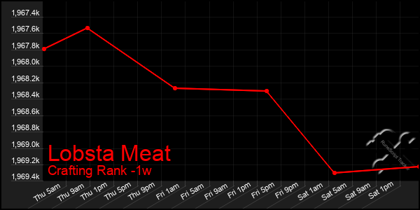 Last 7 Days Graph of Lobsta Meat