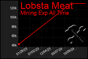 Total Graph of Lobsta Meat