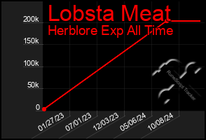 Total Graph of Lobsta Meat