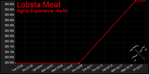 Last 31 Days Graph of Lobsta Meat