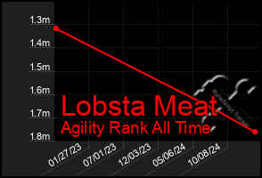 Total Graph of Lobsta Meat