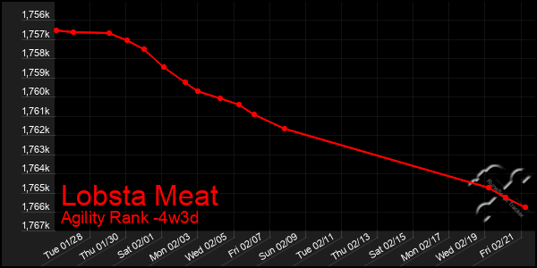 Last 31 Days Graph of Lobsta Meat