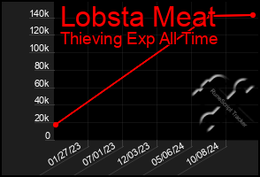 Total Graph of Lobsta Meat