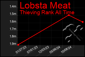 Total Graph of Lobsta Meat