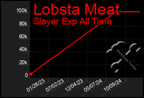 Total Graph of Lobsta Meat